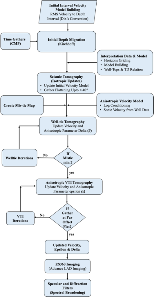 Seismic Data Acquisition,Seismic Data Interpretation,Seismic Methods,Seismic Data Recording,Recording Sensors,Seismic Sources,Dynamic Range,Dynamic range of seismic system,Seismic,API,Wave Propagations,Encoder,decoder,Acquisition Parameters,Geometry,Geometry Merging,SPS Data,Data Loading,Signal Processing,Static Corrections,Amplitude Correction,Deconvolution,Velocity Analysis,Residual Statics Corrections,Seismic Data Regularization,RMS Velocity,Multiple Attenuation,Seismic Data Migration,Data Processing QC,Modeling,Quantitative Interpretation,Attribute Analysis,Stratigraphic Interpretation,Structural Interpretation,Data Visualization,Here are the basic steps,Seismic API for Beginners